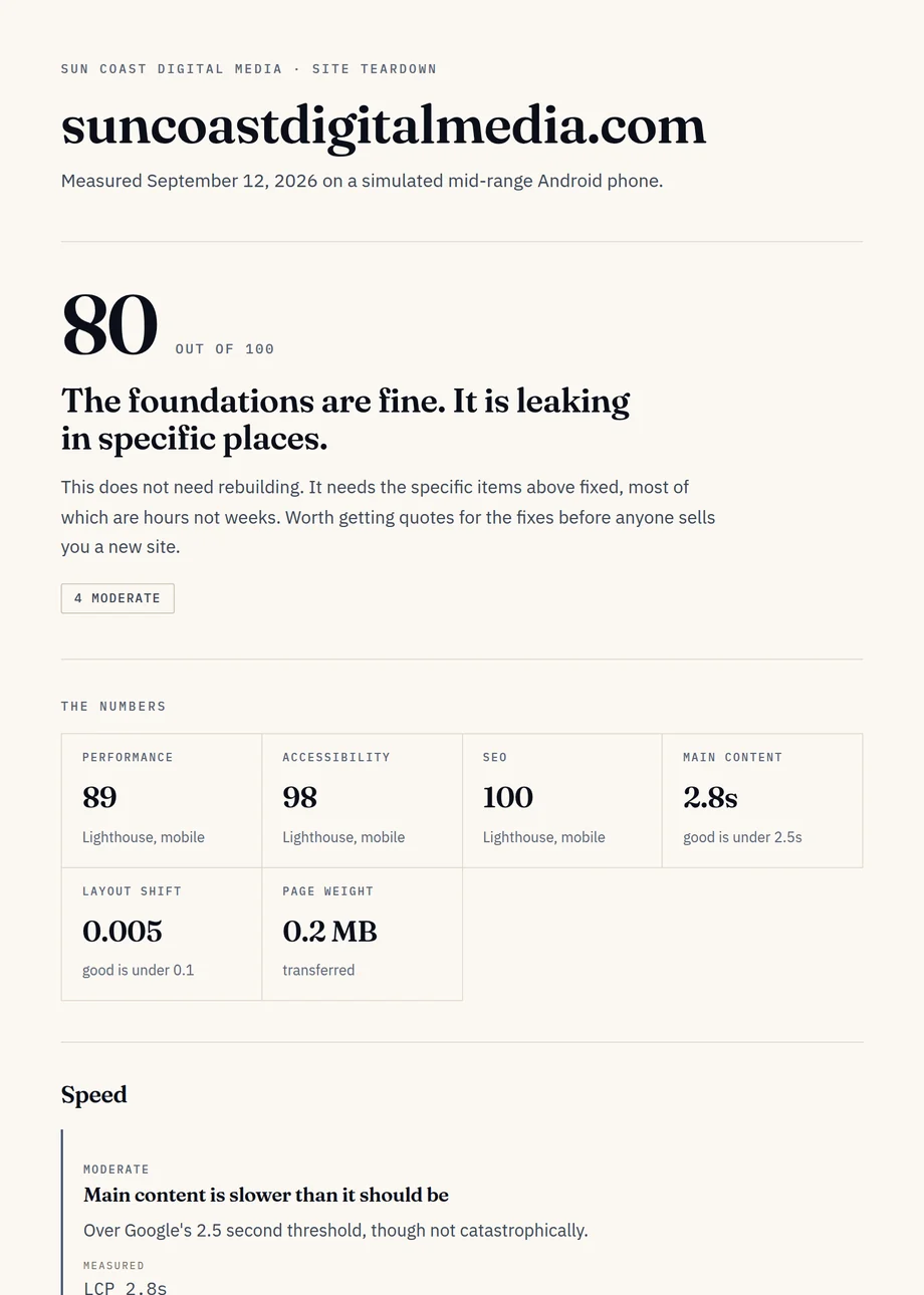 A teardown report page for suncoastdigitalmedia.com showing a score of 80 out of 100, Lighthouse figures, and findings grouped by speed, mobile and accessibility.